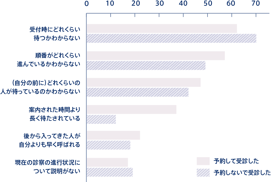 待ち時間の不満のグラフ